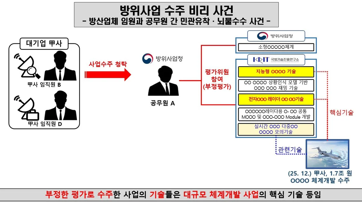 뇌물 3억에 1.7조 사업 수주…방사청 공무원·LIG D&A 임원 구속기소