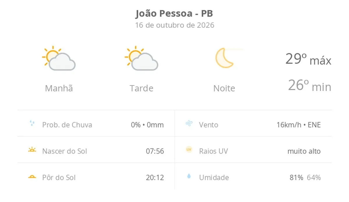 Previsão do tempo hoje para João Pessoa (PB): sol, com pancadas de chuva de manhã e muitas nuvens à tarde; à noite, tempo firme
