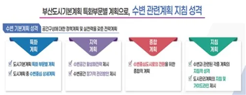 부산시, 680㎞ 수변공간 관리 기준 마련…21일 공청회