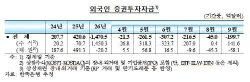 9월 증권시장서 외국인 8개월째 매도 우위…주식도 순유출 전환