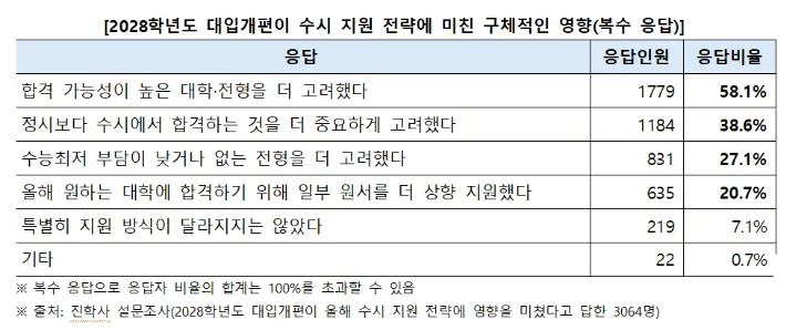 '재수하면 입시 바뀐다'…수시 지원자 83% "지원 전략 영향"