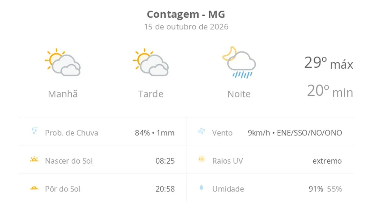 Previsão do tempo hoje para Contagem (MG): sol e muitas nuvens à tarde; à noite ocorrem pancadas de chuva