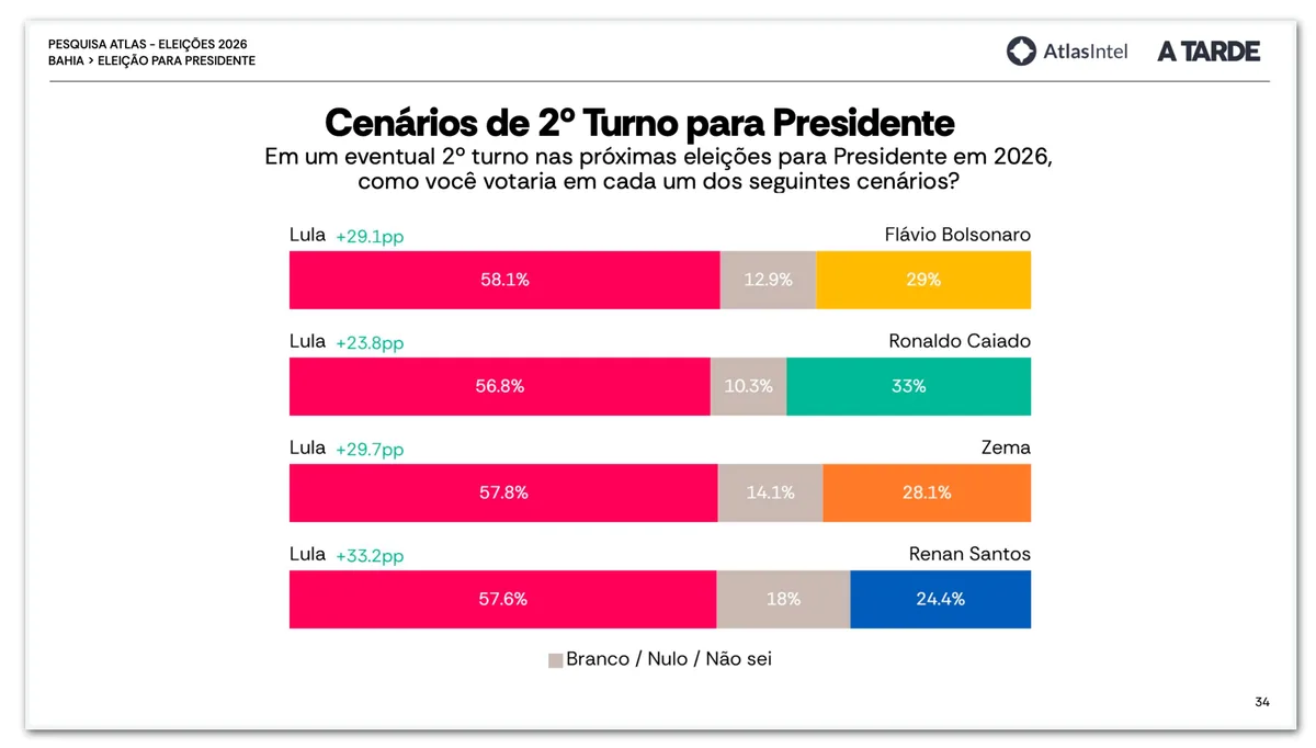 Lula tem 58,1% contra 29% de Flávio no 2º turno na BA, diz pesquisa