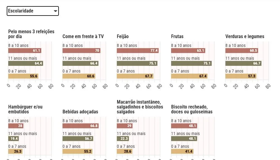 Grávidas mais jovens e com menor renda têm alimentação inadequada, aponta estudo da UFPR