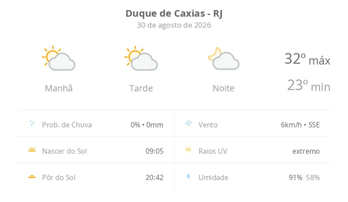 Previsão do tempo hoje para Duque de Caxias (RJ): sol com algumas nuvens; não chove