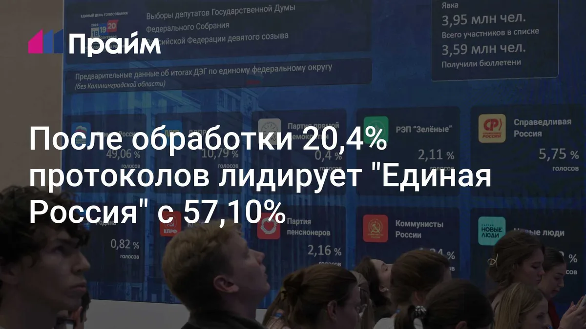 После обработки 20,4% протоколов лидирует "Единая Россия" с 57,10%