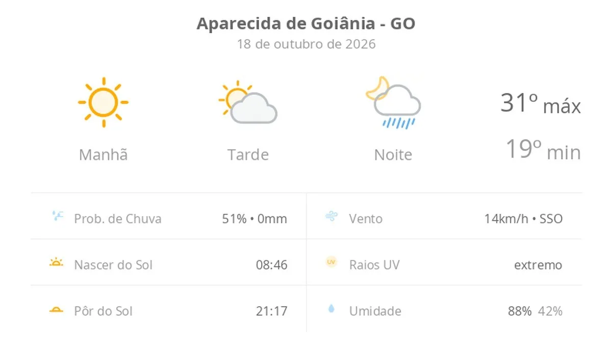 Previsão do tempo hoje para Aparecida de Goiânia (GO): sol com aumento de nuvens à tarde e pancadas de chuva à noite