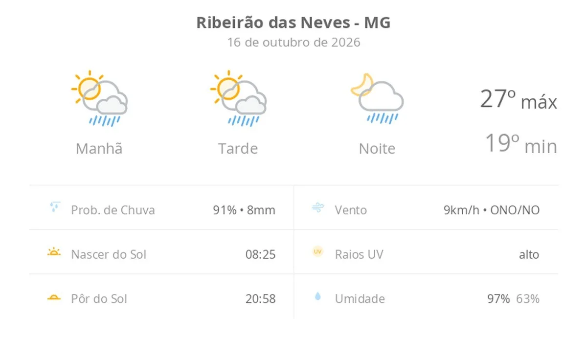 Previsão do tempo hoje para Ribeirão das Neves (MG): sol com algumas nuvens; chove rápido durante o dia e à noite