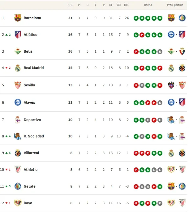 Así está la clasificación de Primera y así estaría sin el VAR: 7ª jornada