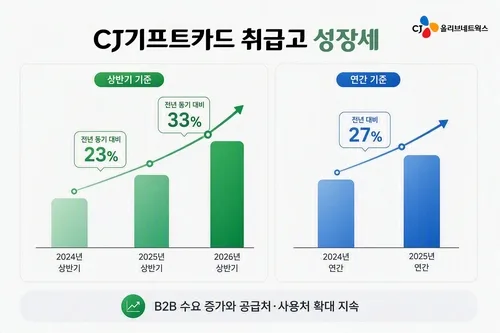 선물 넘어 기업 복지로…CJ 기프트카드 취급고 33%↑
