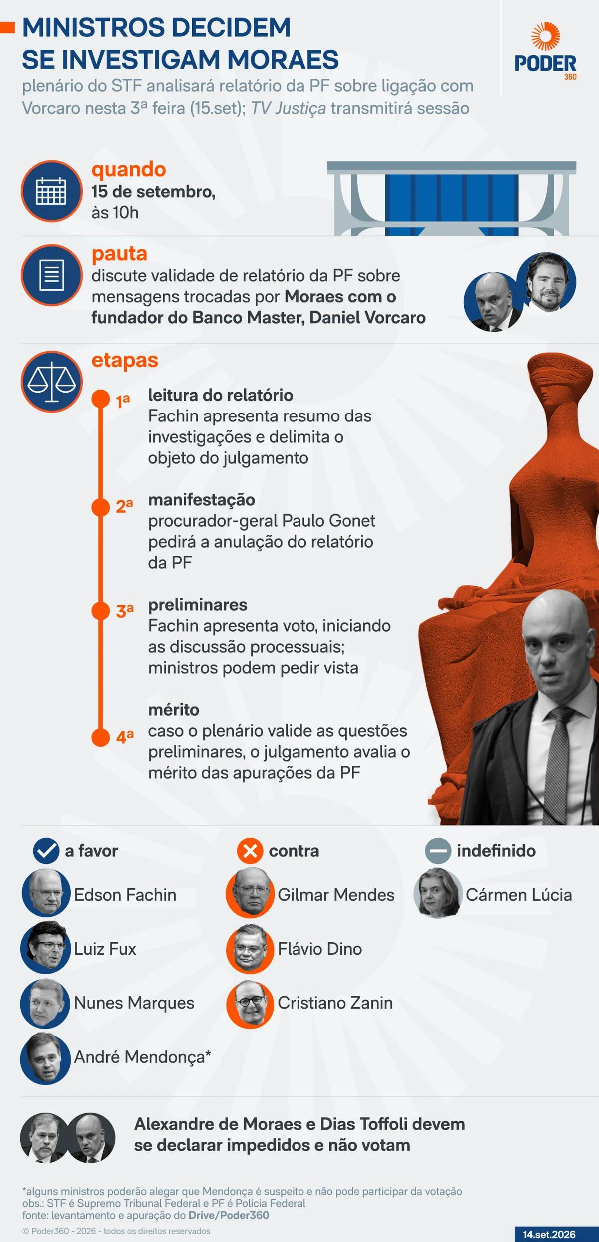 Saiba como será o rito do julgamento do caso Moraes-Vorcaro