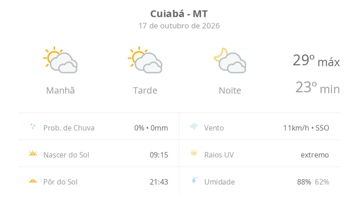 Previsão do tempo hoje para Cuiabá (MT): sol com muitas nuvens durante o dia e períodos de céu nublado; noite com muitas nuvens