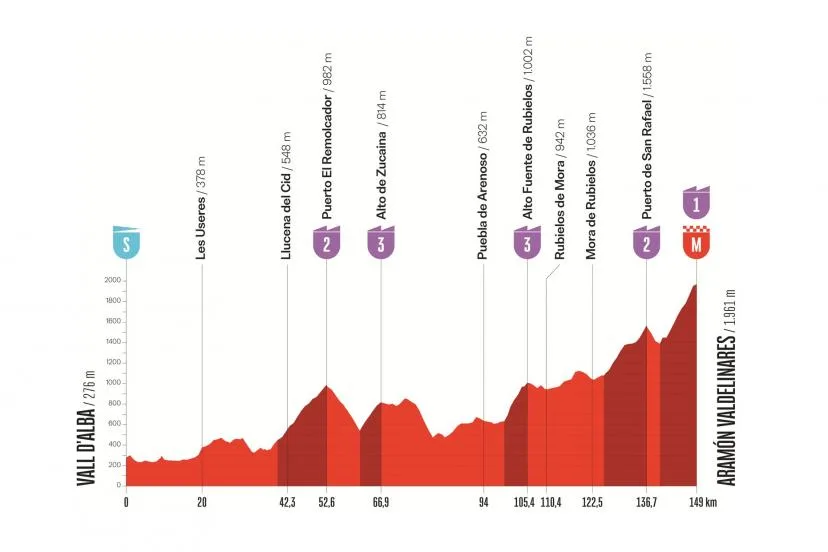 Vuelta 2026 : le parcours et le profil de la 7e étape entre Vall d'Alba et Aramón Valdelinares