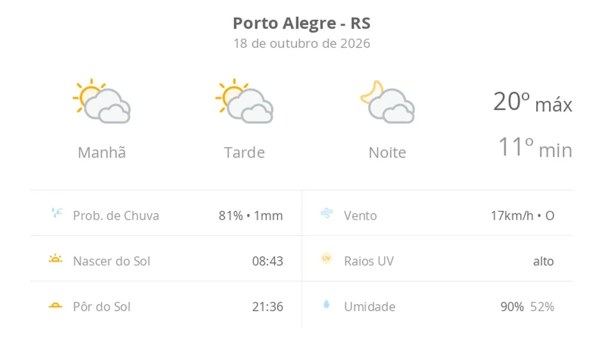 Previsão do tempo hoje para Porto Alegre (RS): sol com muitas nuvens durante o dia e períodos de céu nublado; noite com muitas nuvens