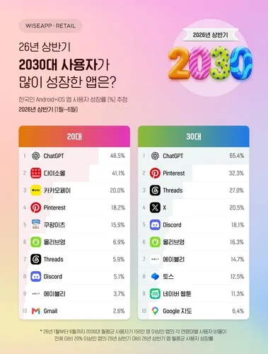 20·30대 앱 이용 변화 보니…챗GPT 증가율 압도적 1위
