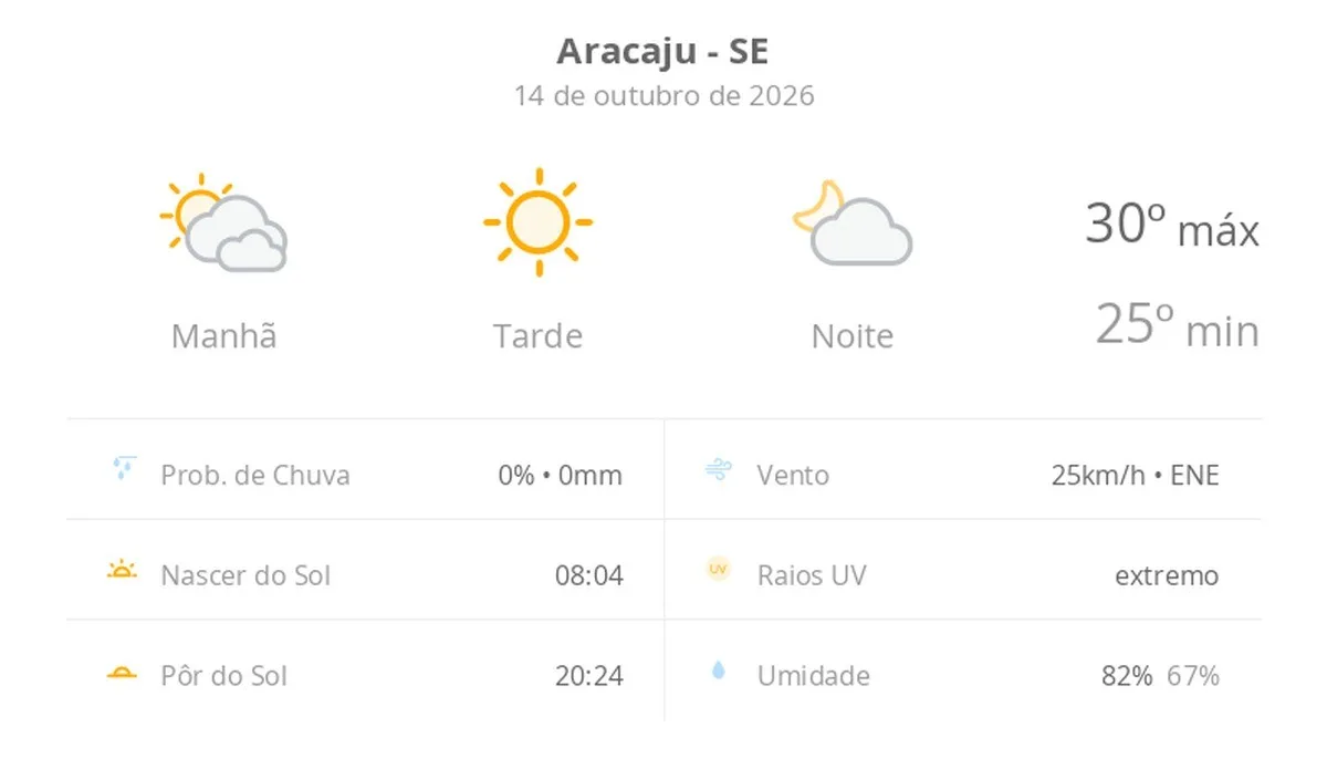 Previsão do tempo hoje para Aracaju (SE): sol com diminuição de nuvens de manhã; tarde ensolarada e noite com poucas nuvens