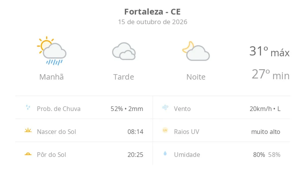 Previsão do tempo hoje para Fortaleza (CE): sol e muitas nuvens de manhã, com chuva; à tarde, céu nublado com possibilidade de garoa, à noite o tempo abre
