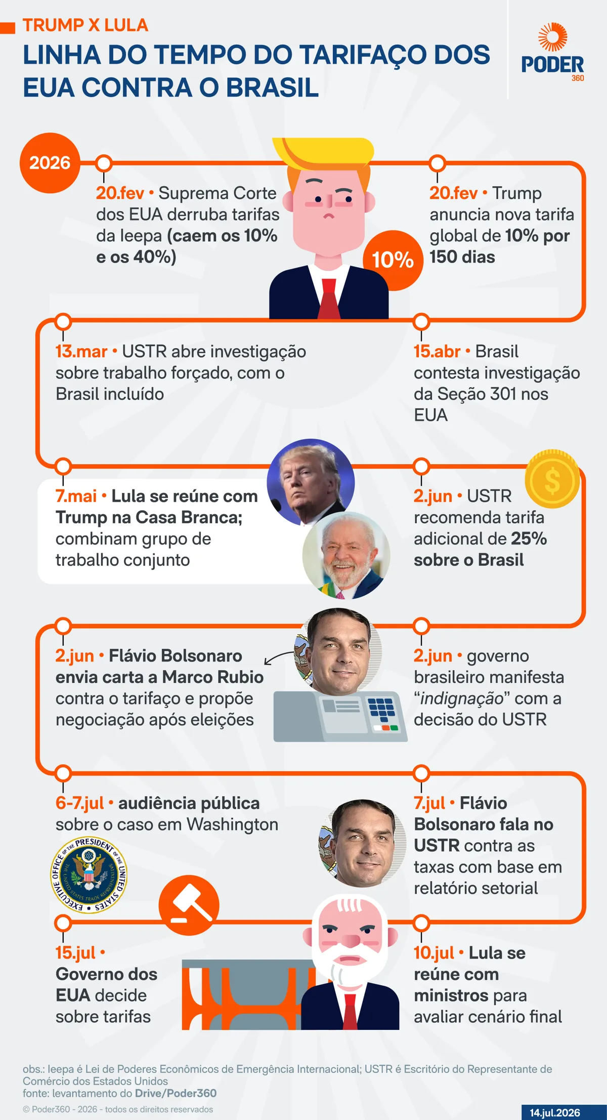 Governo abre crédito de R$ 7 bi a empresas afetadas por tarifaço