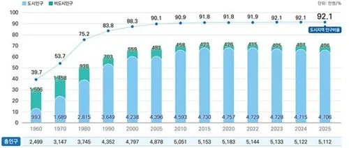 도시에 사는 인구 4천700만명…국토 17%에 국민 92% 거주