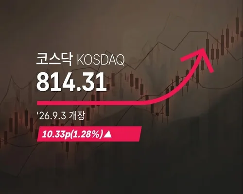 [코스닥] 10.33p(1.28%) 오른 814.31(개장)