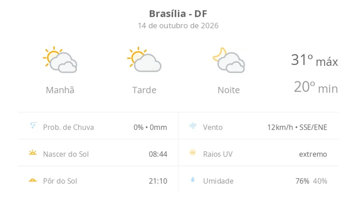 Previsão do tempo hoje para Brasília (DF): muitas nuvens o dia todo, com aberturas de sol