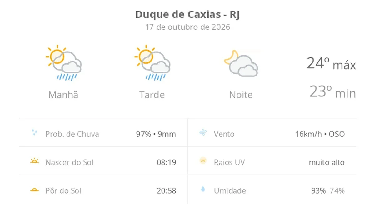 Previsão do tempo hoje para Duque de Caxias (RJ): sol com algumas nuvens; chove rápido durante o dia e à noite
