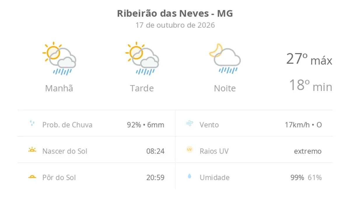 Previsão do tempo hoje para Ribeirão das Neves (MG): sol com algumas nuvens; chove rápido durante o dia e à noite