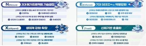 5년간 R&D에 200조 쓴다…AI 3강·반도체 자립화율 50% 목표