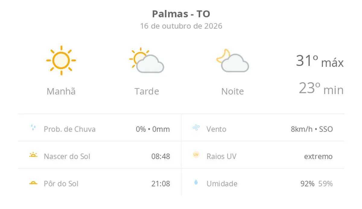 Previsão do tempo hoje para Palmas (TO): sol com muitas nuvens durante o dia e períodos de céu nublado; noite com muitas nuvens