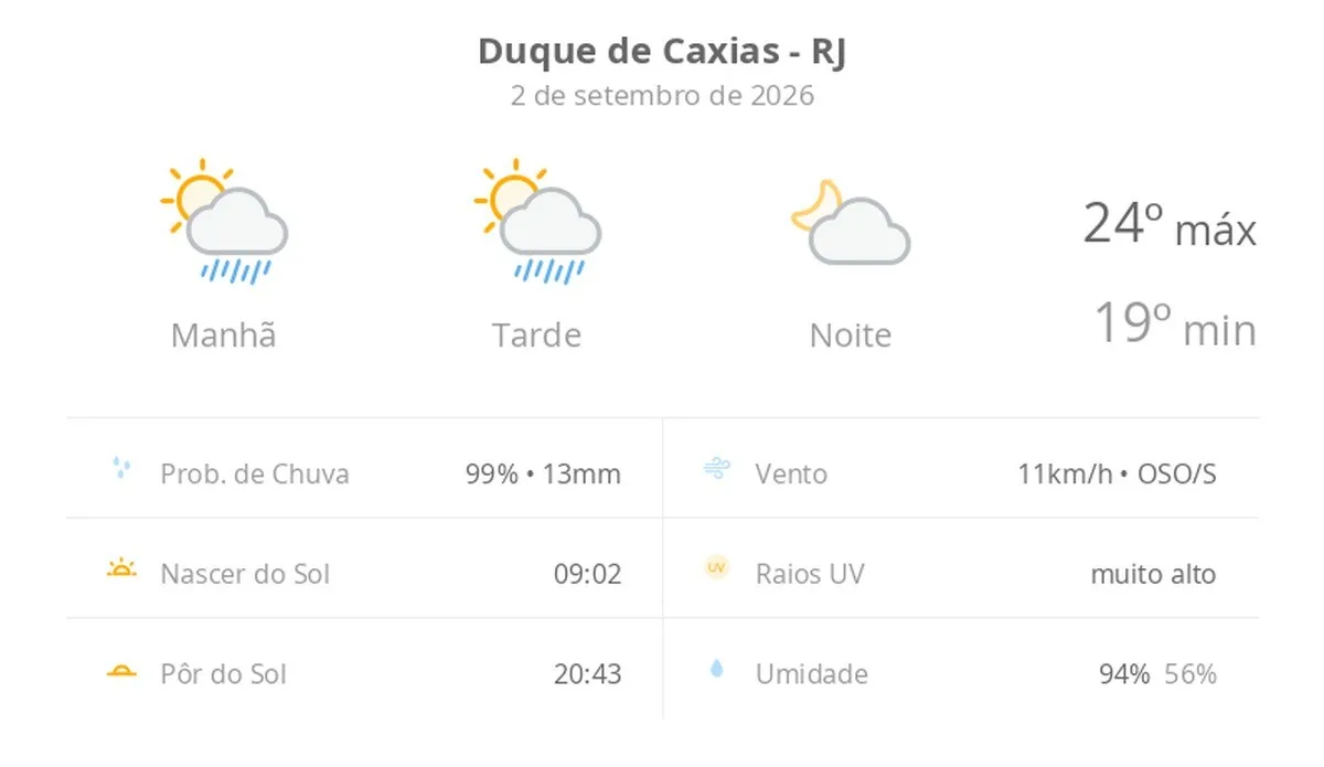 Previsão do tempo hoje para Duque de Caxias (RJ): sol com algumas nuvens e chuva passageira durante o dia; à noite o tempo fica firme