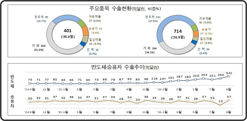 9월 1~20일 수출 714억 달러…반도체 341억 달러 ‘역대 최대’