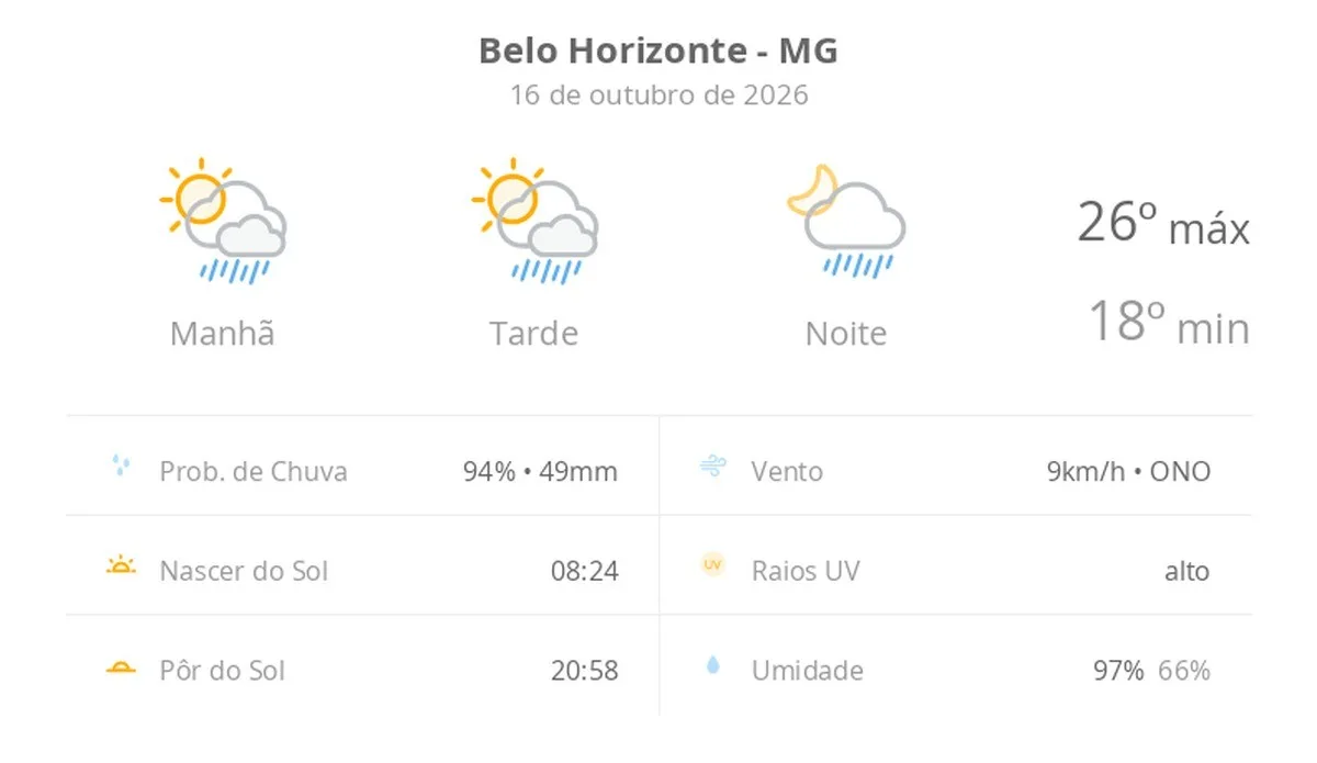 Previsão do tempo hoje para Belo Horizonte (MG): sol com algumas nuvens; chove rápido durante o dia e à noite