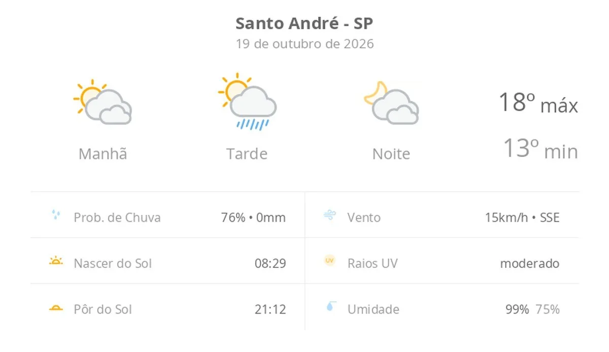 Previsão do tempo hoje para Santo André (SP): sol com muitas nuvens e pancadas de chuva à tarde; muitas nuvens à noite, sem chuva