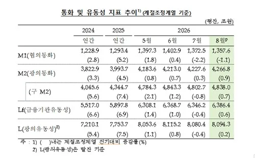 8월 통화량 39.1조↑…정기예적금 3년 8개월만 최대폭 증가