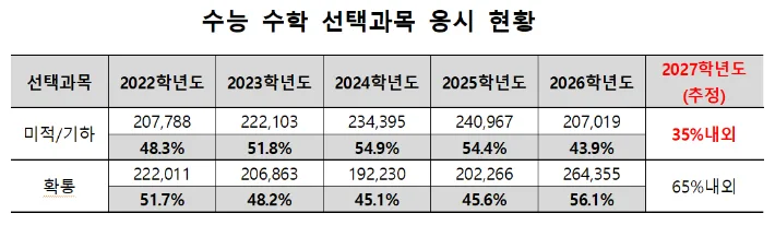 자연계도 '확통' 택한다…미적분·기하 선택 첫 30%대 전망