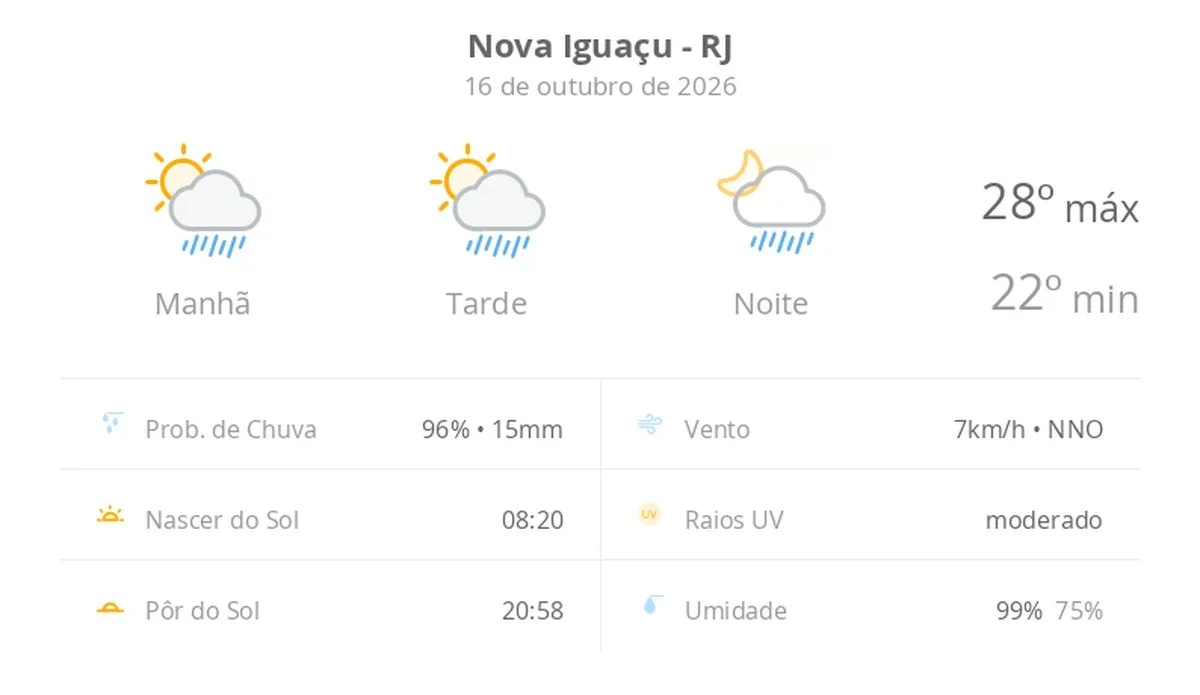 Previsão do tempo hoje para Nova Iguaçu (RJ): sol com algumas nuvens; chove rápido durante o dia e à noite