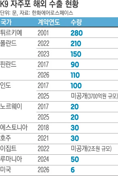 한화에어로, 미 육군에 ‘K9 자주포’ 공급…K방산 최초로 미 군사 체계 진입