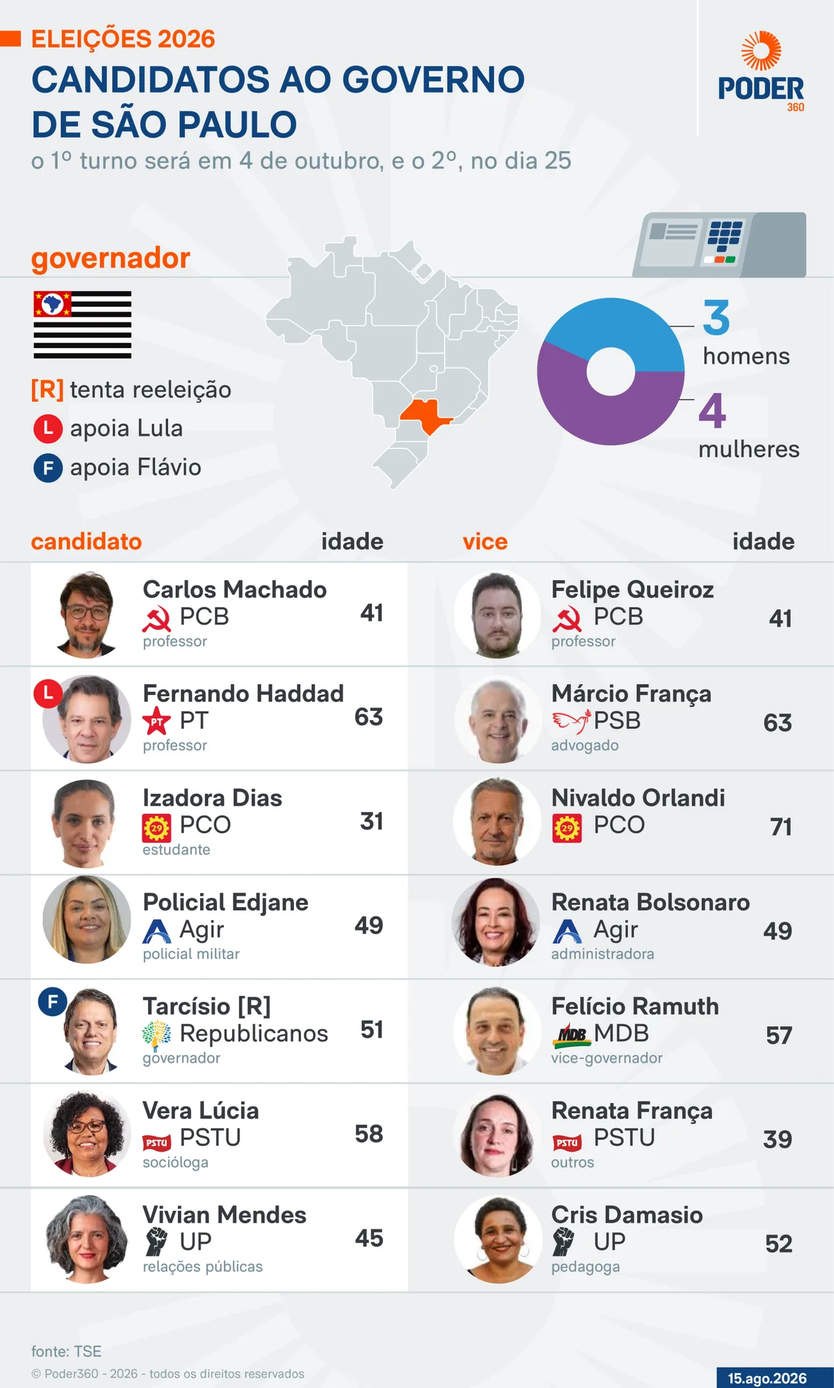 Saiba quem são todos os candidatos a governador e a senador no Brasil