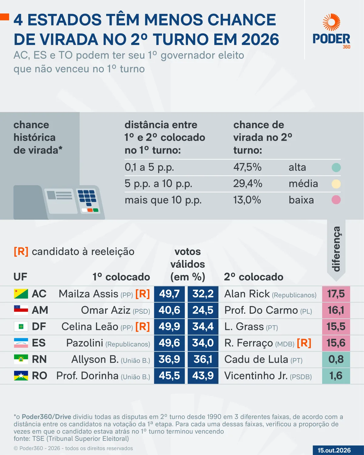 Chance de virada no 2º turno das eleições em 4 Estados é baixa