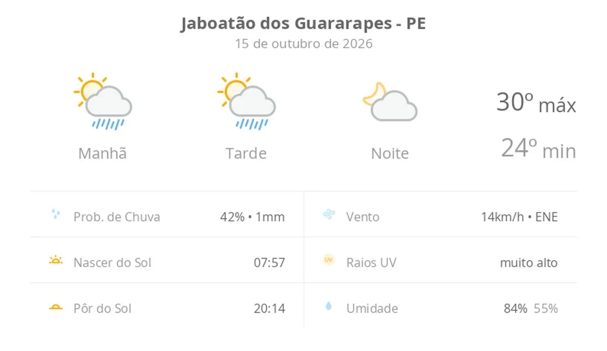 Previsão do tempo hoje para Jaboatão dos Guararapes (PE): sol com algumas nuvens e chuva passageira durante o dia; à noite o tempo fica firme