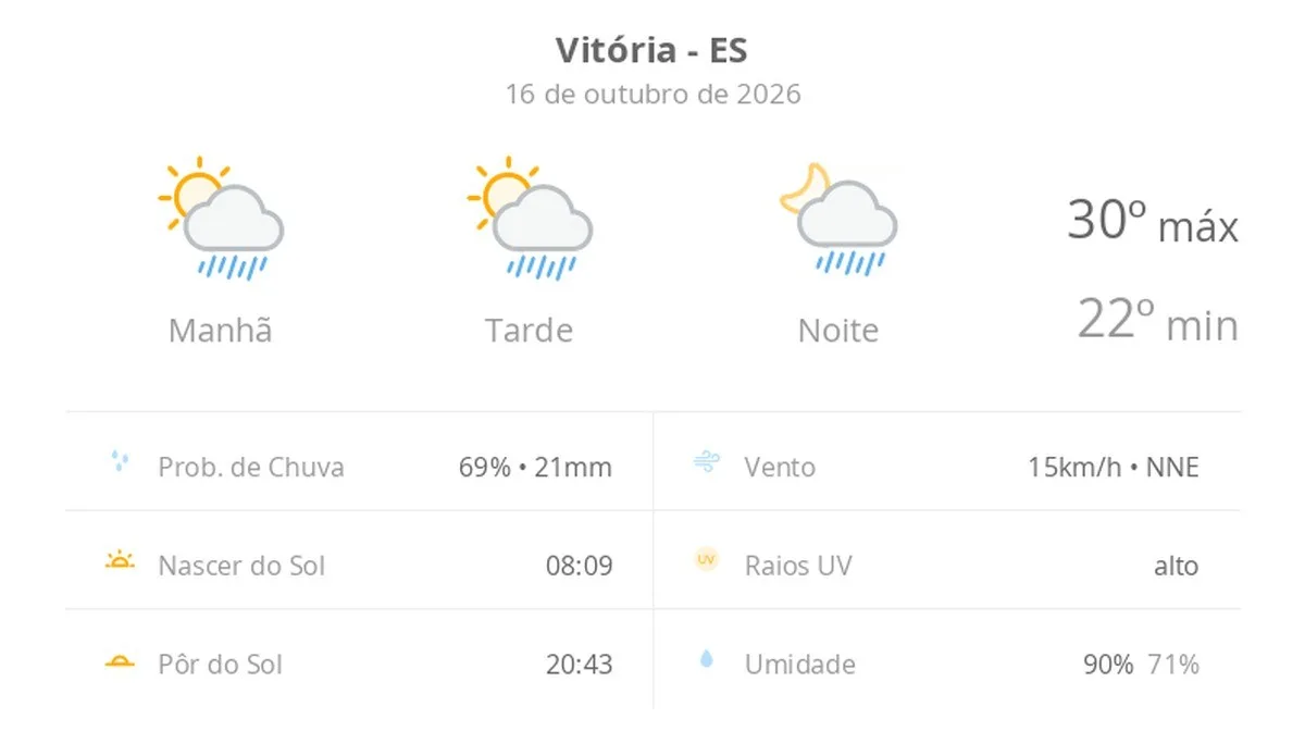 Previsão do tempo hoje para Vitória (ES): sol e aumento de nuvens de manhã; pancadas de chuva à tarde e à noite