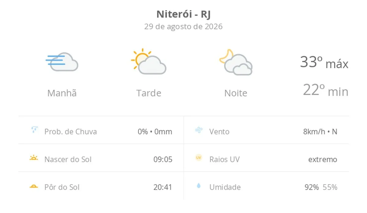 Previsão do tempo hoje para Niterói (RJ): dia de sol, com nevoeiro ao amanhecer; as nuvens aumentam à tarde, muitas nuvens à noite