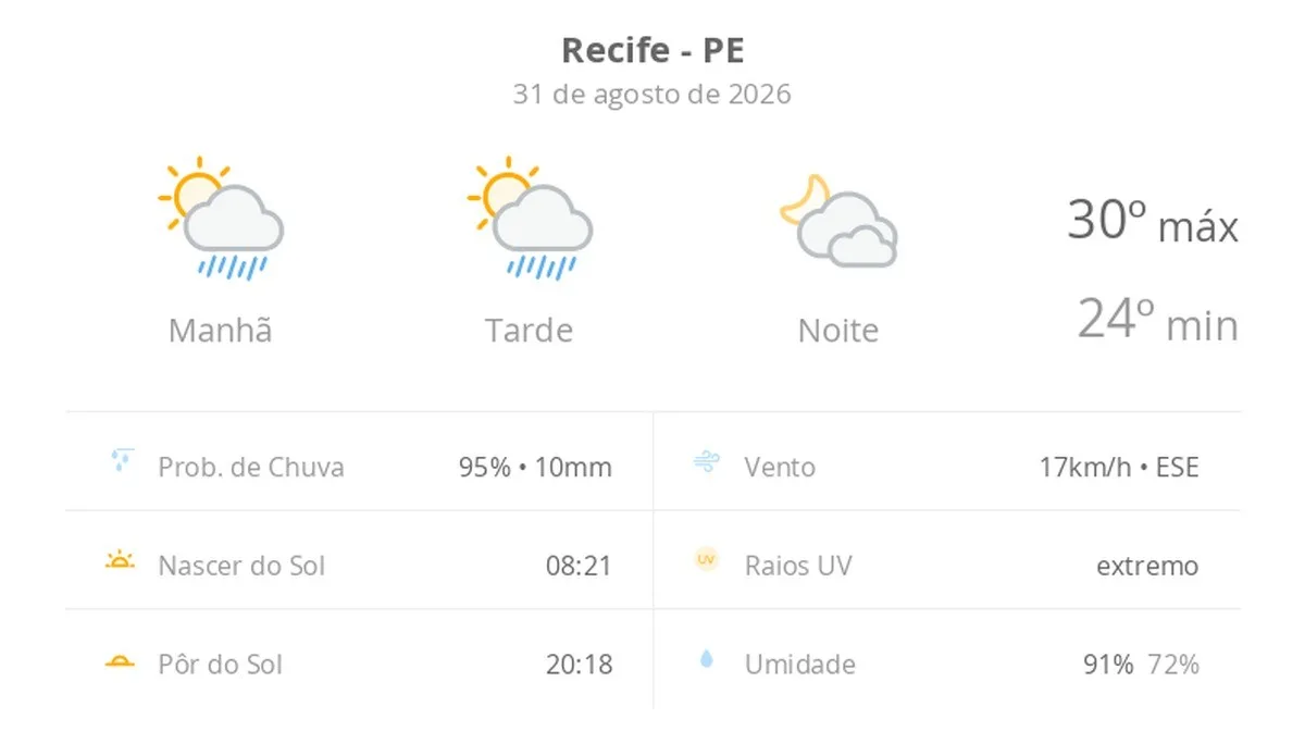 Previsão do tempo hoje para o Recife (PE): sol com algumas nuvens e chuva passageira; à noite, muitas nuvens mas com tempo firme