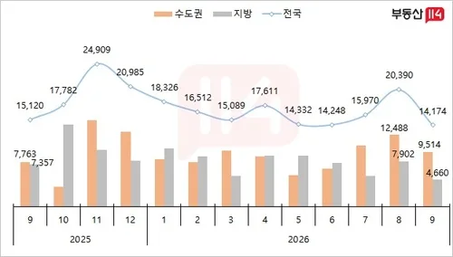 9월 전국 입주 예정 아파트 1만4천여가구…6년여 만에 최저