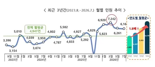 전기차 관련 민원 3년새 1.8배로…권익위, 민원주의보