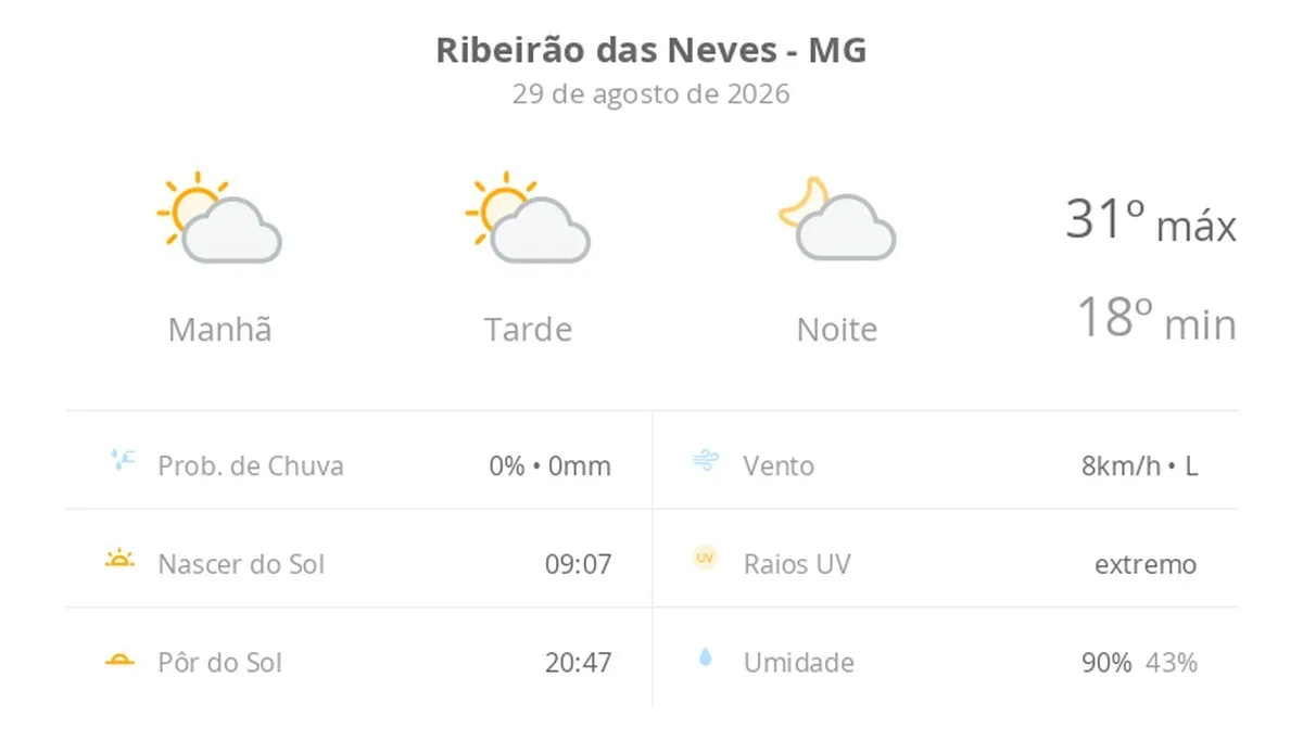 Previsão do tempo hoje para Ribeirão das Neves (MG): sol com algumas nuvens; não chove