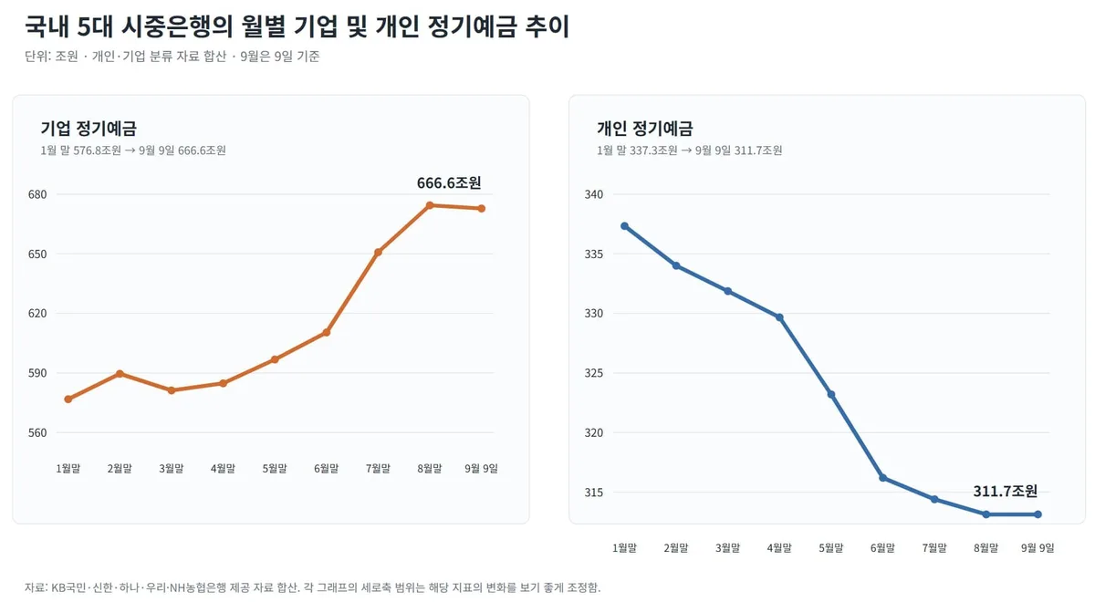 5대 은행 정기예금 1000조원 육박… 개인 줄고 기업은 늘고