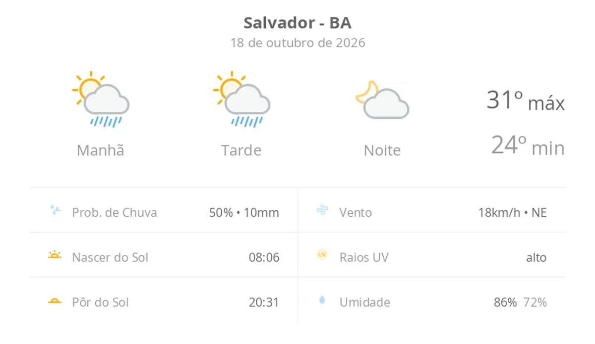 Previsão do tempo hoje para Salvador (BA): sol com algumas nuvens e chuva passageira durante o dia; à noite o tempo fica firme