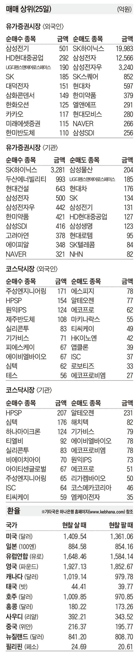 [주식 매매 상위 종목 및 환율] 2026년 8월 25일자