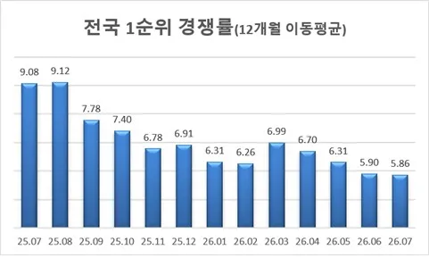 전국 아파트 1순위 청약경쟁률 13개월 연속 한자릿수